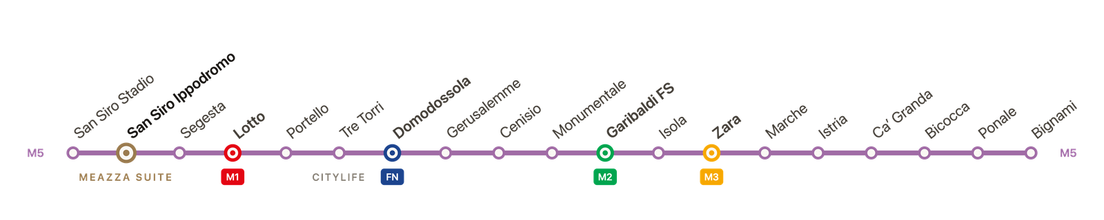 The stops on metro line M5 from San Siro Stadio to Bignami, with Meazza Suite at San Siro Ippodromo. Interchanges: Lotto M1, Domodossola FN, Garibaldi FS M2, Zara M3; CityLife at Tre Torri